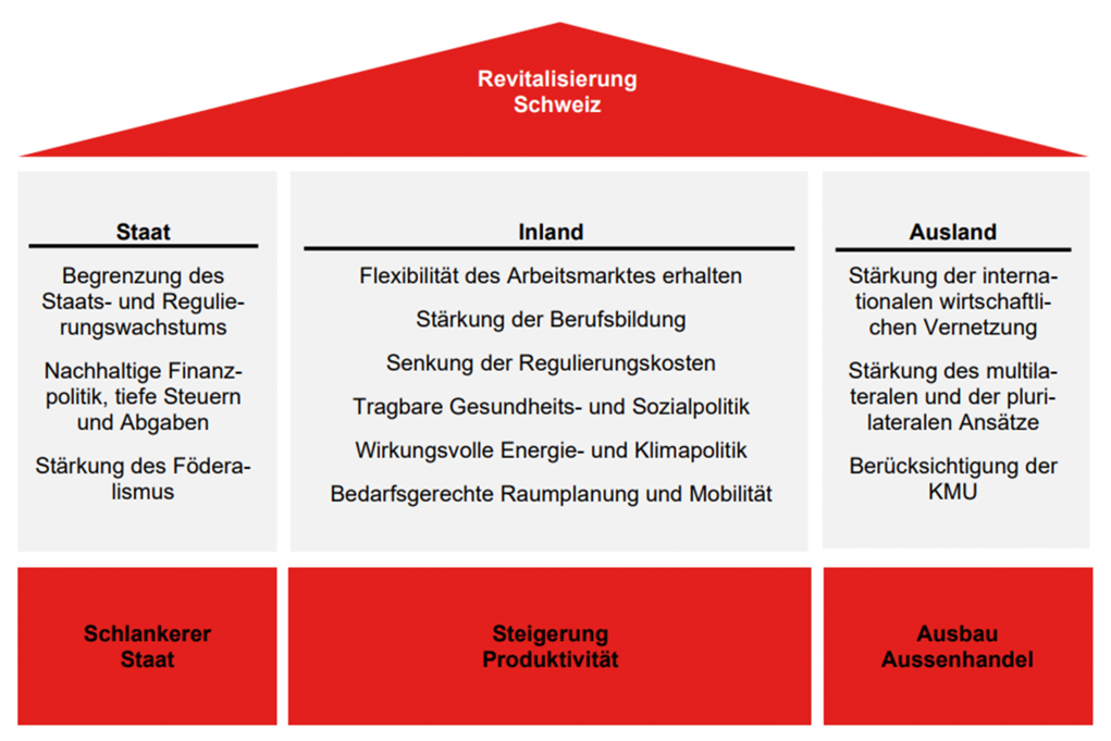 US-Zölle - Revitalisierungsprogramm für die Schweiz