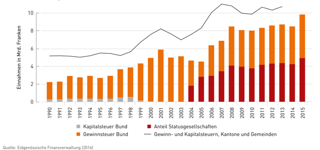 Der Anteil der Statusgesellschaften bei den Einnahmen aus Gewinn- und Kapitalsteuern bei Bund und Kantonen (in Milliarden Franken), ist seit 2004 angestiegen. Mit der Steuerreform wird dieser Anteil weiter steigen.