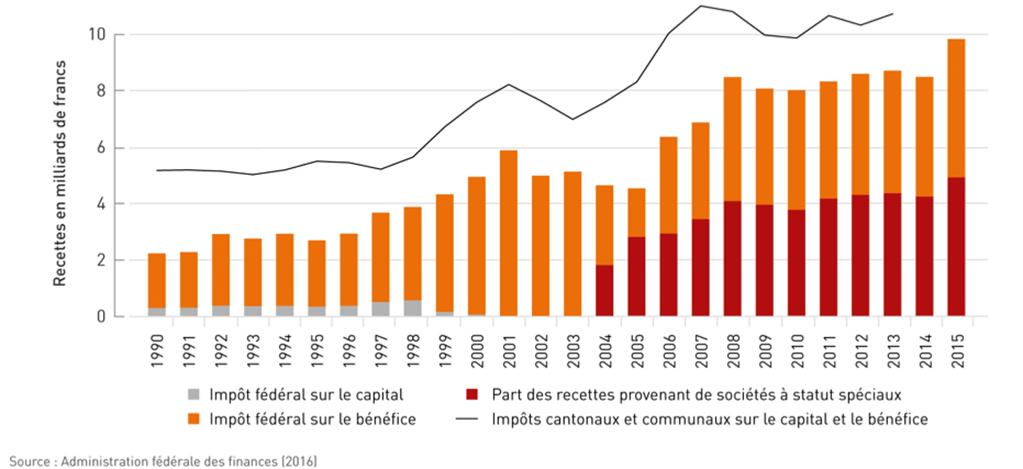 Au niveau de la Confédération et des cantons, la part des recettes (en milliards de francs) des impôts sur les bénéfices et sur les capitaux provenant des sociétés à régime spécial a augmenté depuis 2004. Cette part augmentera encore suite à la réforme fiscale.