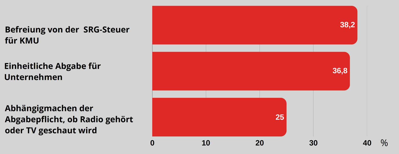 Umfrage Doppelbesteuerung KMU SRG: Art der befürworteten Veränderung