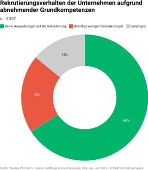 Umfrage bei rund 2'900 Ausbildungsverantwortlichen: Rekrutierungsverhalten der Unternehmen angesichts abnehmender Grundkompetenzen
