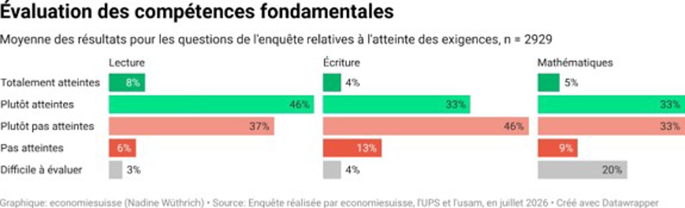 Enquête auprès de quelque 2900 responsables de formation : Évaluation des compétences fondamentales