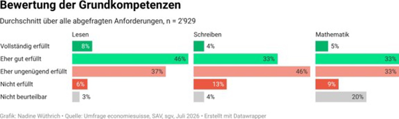 Umfrage bei rund 2'900 Ausbildungsverantwortlichen: Bewertung der Grundkompetenzen